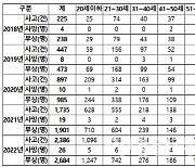 ‘킥라니 사고` 급증…“1020세대, 절반 이상”[2023국감]