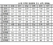 소상공인에 빌려주고 떼인 돈 대구·경북서만 1480억