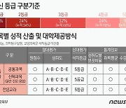 [그래픽] 내신 등급 구분기준