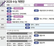 [그래픽] 2028 수능 개편안