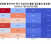 기관 투자 막힌 韓 가상자산 시장, 거래소 비중 커