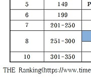 세종대, 명망 높은 THE 대학평가서 국내 연구품질 1위