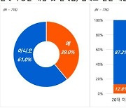 직방 이용자 절반 이상 “부동산 매입 위해 연내 추가 대출”