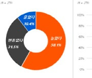 주택 거래 관망세 이어지나…대출자 과반 "금리 4%대 이상 부담"