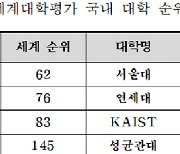 세종대, ‘2024 THE 세계대학평가’ 3년 연속 국내 8위