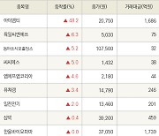 [fnRASSI]아이엠티, 육일씨엔에쓰 등 18종목 52주 신고가 경신