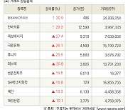 [fnRASSI]장마감, 거래소 상승 종목(한국ANKOR유전 30.0% ↑)