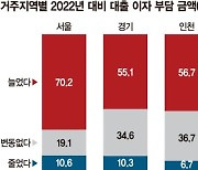 주담대로 집 산 10명중 6명 "작년보다 이자 부담 늘었다"