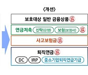 연금저축·사고보험금도 별도로 5000만 원까지 보호