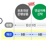 예금자보호 대상에 연금저축 포함... 한도는 5000만 원 유지