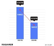 업무∙상업용 건물 매매거래 큰 폭 감소