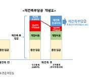 文정부 부동산 통계조작 탓 '재건축 부담금' 1조 더 지출 [2023 국감]