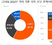 "부동산 대출 이자 부담 늘었다" 10명 중 6명