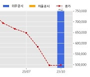 LG화학 수주공시 - EV용 양극재 중장기 공급계약 체결 2.86조 (매출액대비  5.5 %)