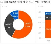 집주인·세입자 절반 "작년보다 대출이자 부담 늘어"