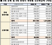 ‘빚투·영끌’로 진 국민 빚 연간 476조원···20·30대 부채도 133조원 웃돌아