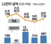 가전·전장사업이 빛낸 LG전자