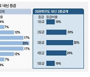 내신성적 부풀리기 막기 위해 5등급제·성취평가 동시에 표기