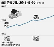 기업 자금 수요에 5대 은행 기업대출 올해 52조원 증가