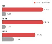 M&A도 수도권 쏠림...매각된 벤처기업 10곳 중 8곳 수도권 소재