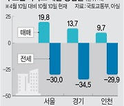 가을 전세시장 요동치나… 서울 아파트 매물 30% ‘뚝’