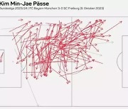 "현재 분데스리가 최고 '패스 마스터'는 김민재!"…프라이부르크전 패스 '171개' 성공, 올 시즌 단일 경기 '최다 패스 성공' 1위 등극! "KIM이 뮌헨 온 것은 행운" 극찬
