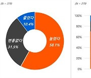 "대출이자 부담 늘었다" 58.1%…'금리 4% 이상' 절반 넘어