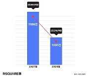 8월 업무·상업용 건물 거래량·거래액 모두 '감소'