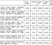 "모듈러 교실, 보다 쾌적한 학습환경 마련해야"