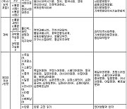 [표] 2022 개정 교육과정 고등학교 보통교과 및 수능 출제과목