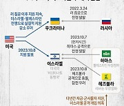 [그래픽] 미국 우크라·이스라엘 '두 개의 전선'