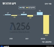 두나무 자회사 잇단 수장 교체…람다256 대표에 레벨스 전 CTO