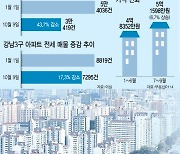 서울 아파트 전세 씨 말랐다…가을 이사철 세입자 ‘발 동동’