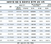 주요 대기업, 1년 새 현금자산 27% 늘렸다…삼성전자 40조↑