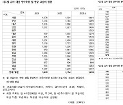 학령인구 감소에도 충북 유아 영어교육 시장 커졌다