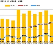 전국 아파트 낙찰가율 83.5% 올해 최고치…낙찰률은 30%대로 하락