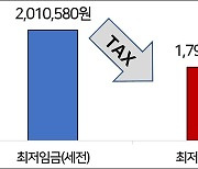 최저임금 받느니 실업급여…도덕적 해이 조장하는 제도