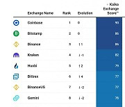 "업비트, 글로벌 가상자산 거래소 9위"