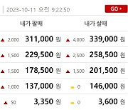 오늘 금값시세, 순금1돈(24K) 금시세 0.501%↓