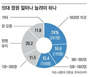 국민 56% “의대정원 300∼1000명 늘려야”