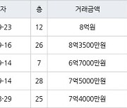 부산 화명동 화명롯데캐슬카이저 115㎡ 8억원에 거래