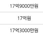 서울 신천동 잠실파크리오 59㎡ 18억1700만원에 거래