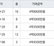 대구 황금동 캐슬골드파크 74㎡ 4억8900만원에 거래