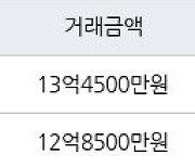 서울 암사동 강동롯데캐슬퍼스트아파트 84㎡ 13억4500만원에 거래