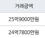 서울 잠실동 잠실5단지아파트 76㎡ 25억9000만원에 거래