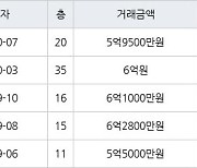 부산 화명동 화명롯데캐슬카이저 84㎡ 6억원에 거래