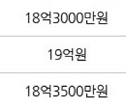 서울 신정동 목동10단지 105㎡ 19억9500만원에 거래