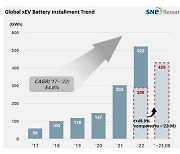 올해 1~8월 글로벌 전기차 배터리 사용량 50% 증가