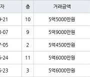 서울 문정동 문정시영 35㎡ 5억5000만원에 거래