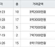 서울 양평동5가 양평한신 59㎡ 8억2000만원에 거래